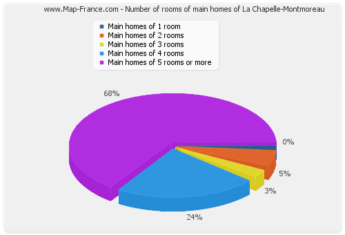 Number of rooms of main homes of La Chapelle-Montmoreau